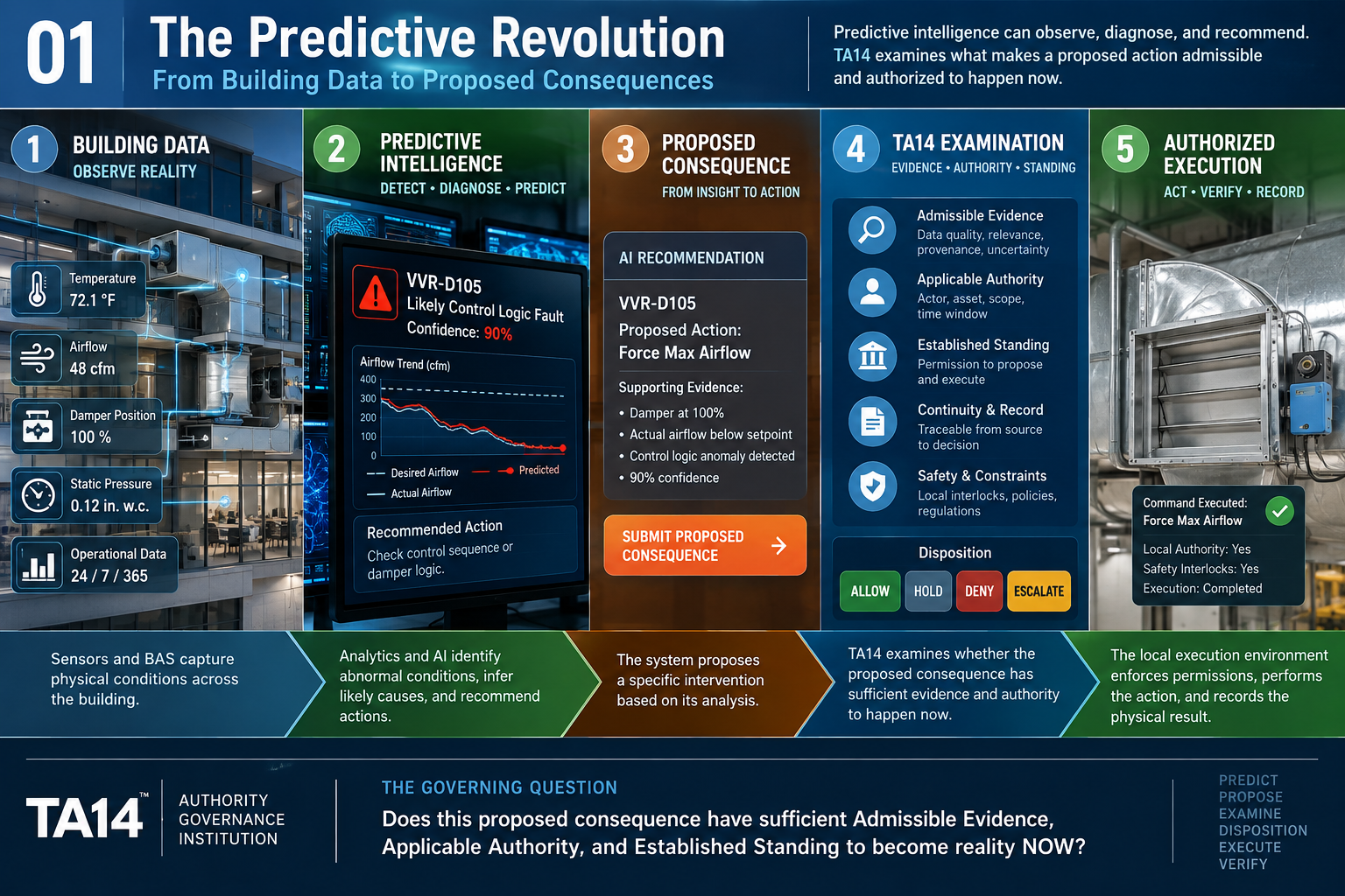 Illustrative TA14 technical image 01: The Predictive Revolution