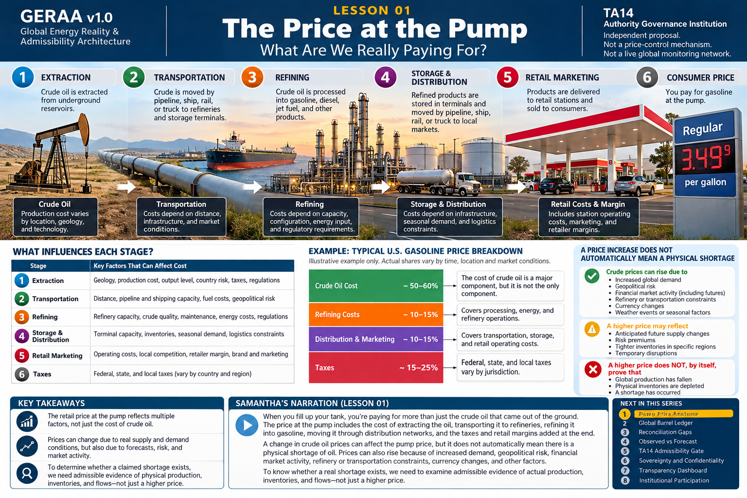 GERAA lesson 1: Pump Price Anatomy. Illustrative infographic; numerical examples are synthetic.