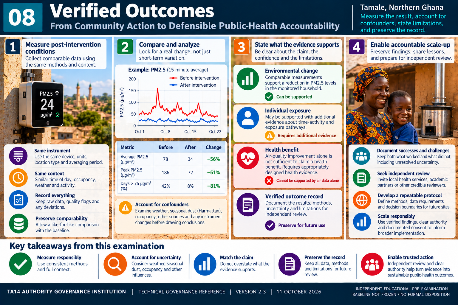 Chapter 8: Verified Outcomes — illustrative educational infographic