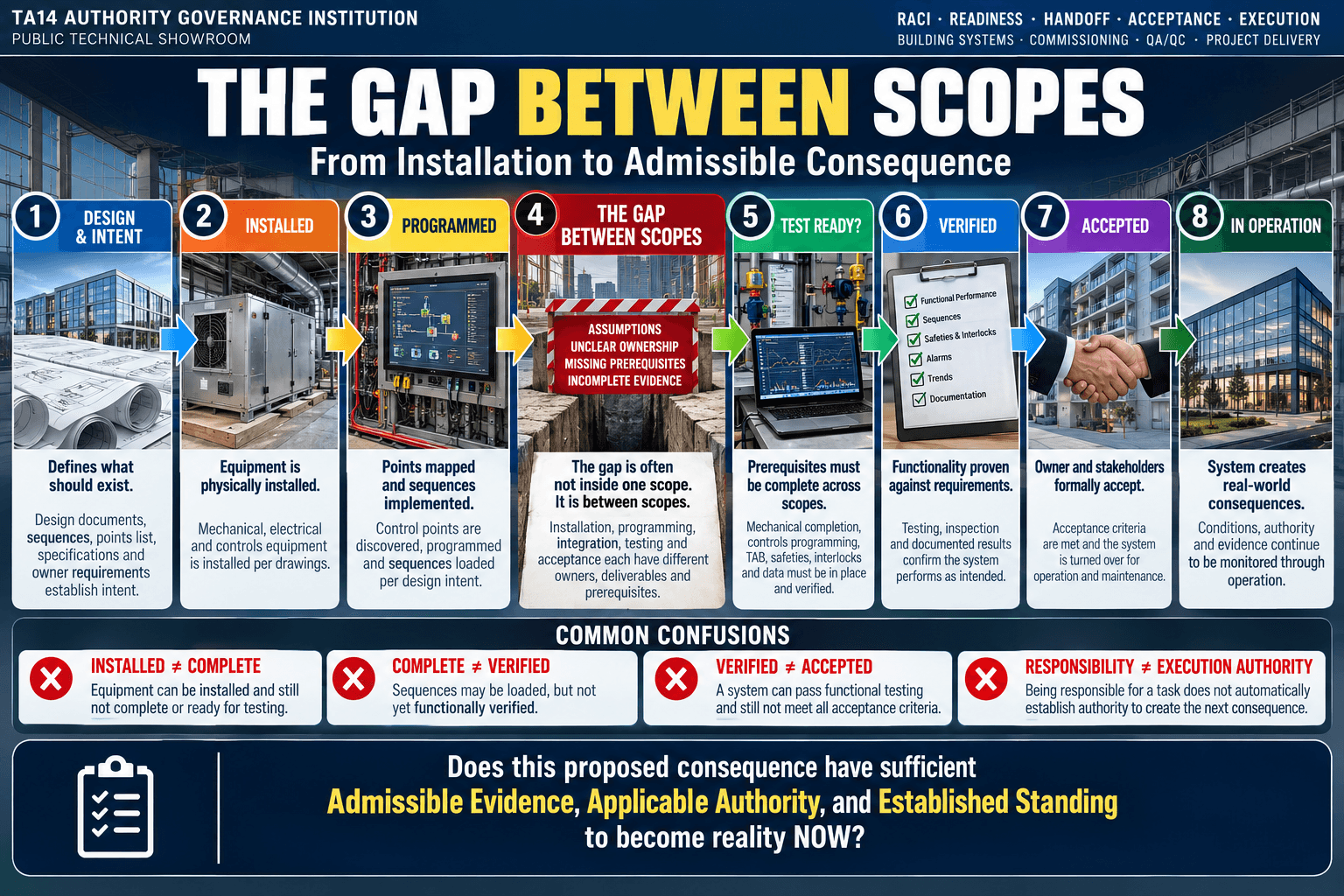 The Gap Between Scopes — eight-stage commissioning handoff teaching visual