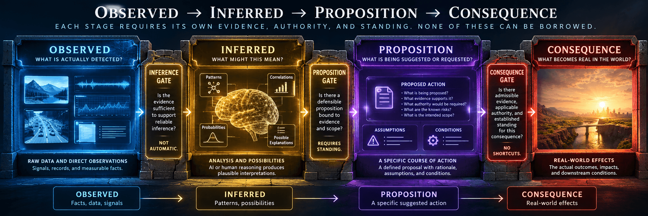 Observed, Inferred, Proposition, Consequence teaching visual