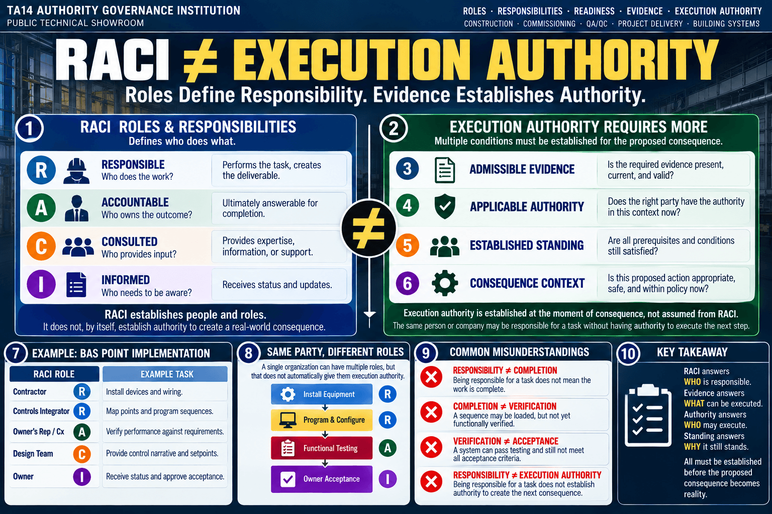 RACI versus Execution Authority — roles compared with evidence, authority, standing and consequence context