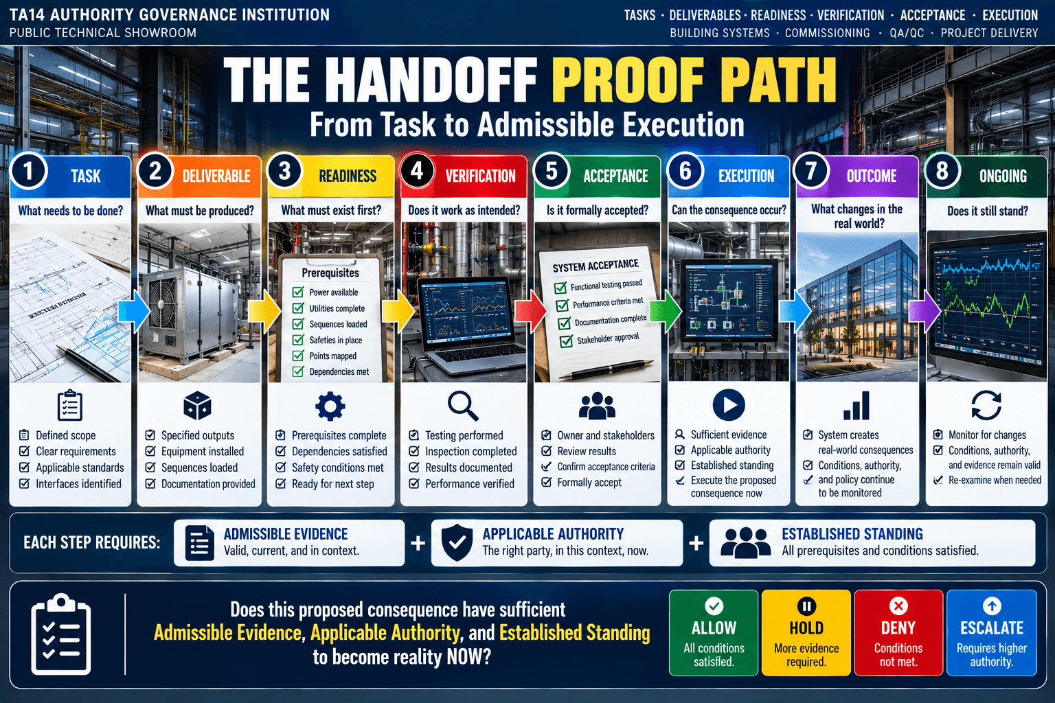 The Handoff Proof Path — task through outcome and ongoing re-examination