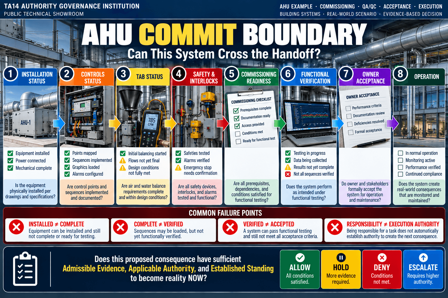 AHU Commit Boundary — commissioning example examining whether the system can cross the handoff