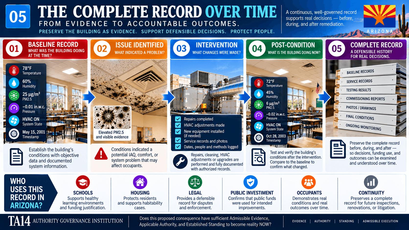 Arizona building evidence continuity infographic