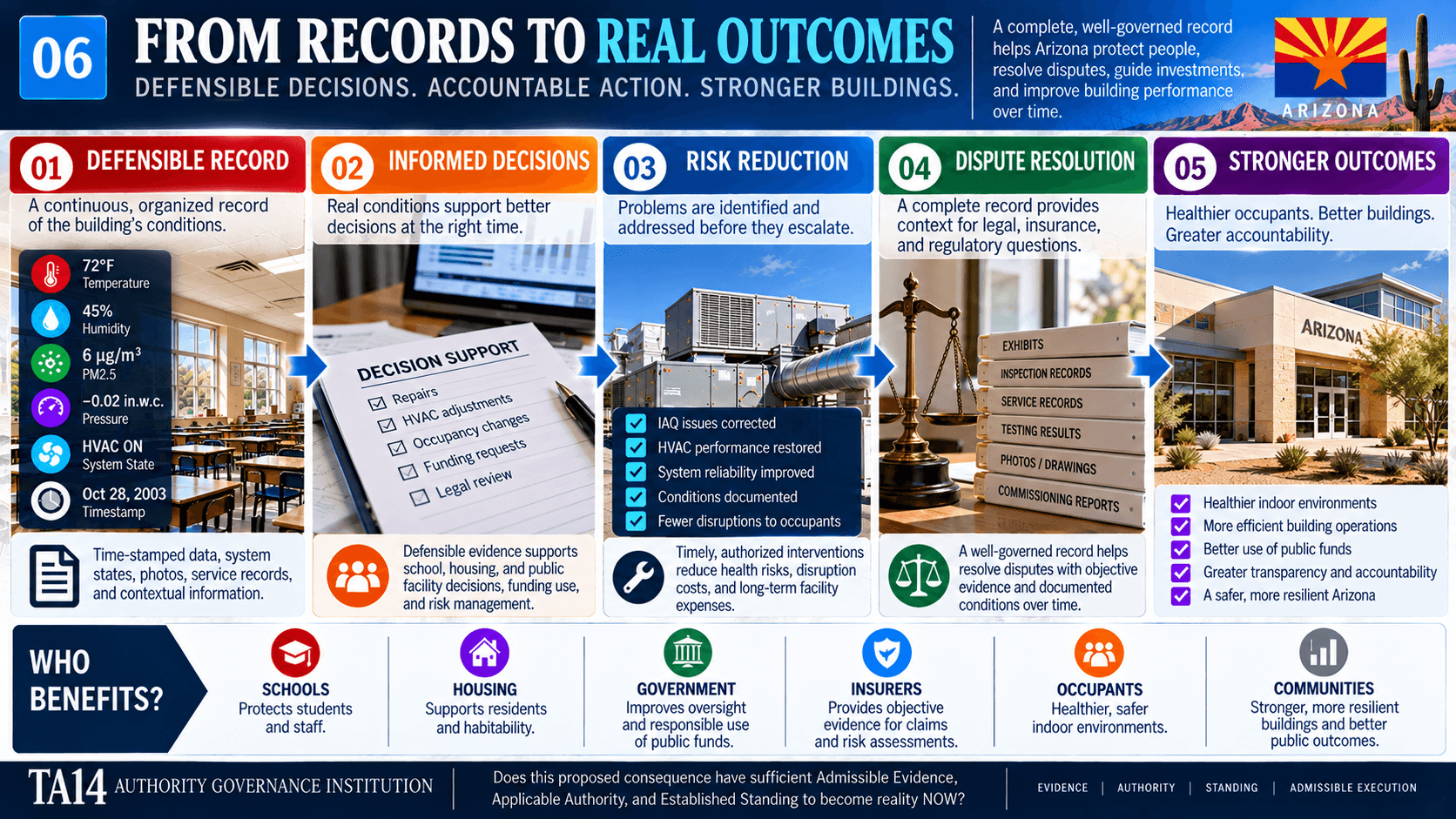Arizona building records to outcomes infographic