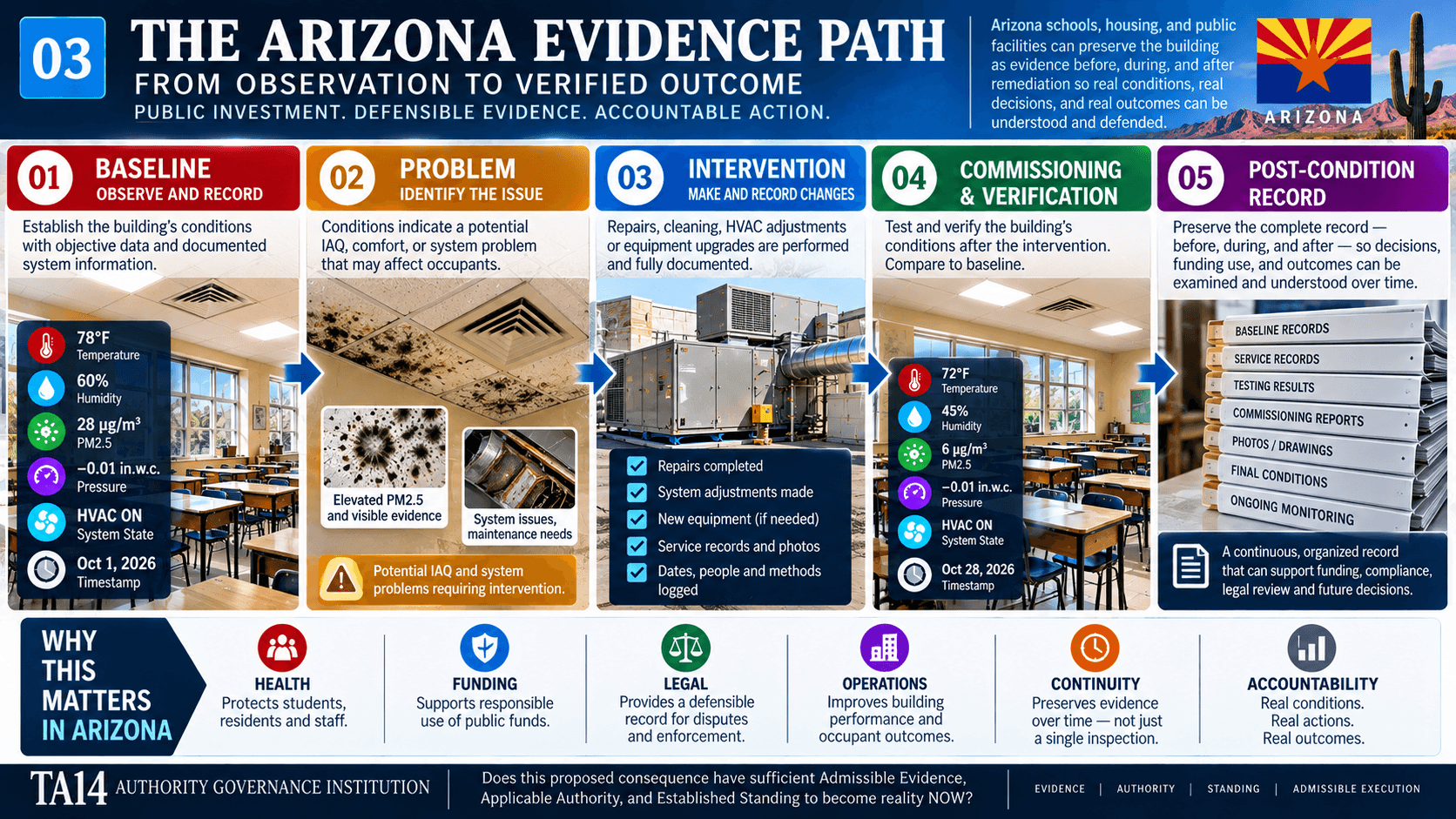 Arizona evidence path infographic