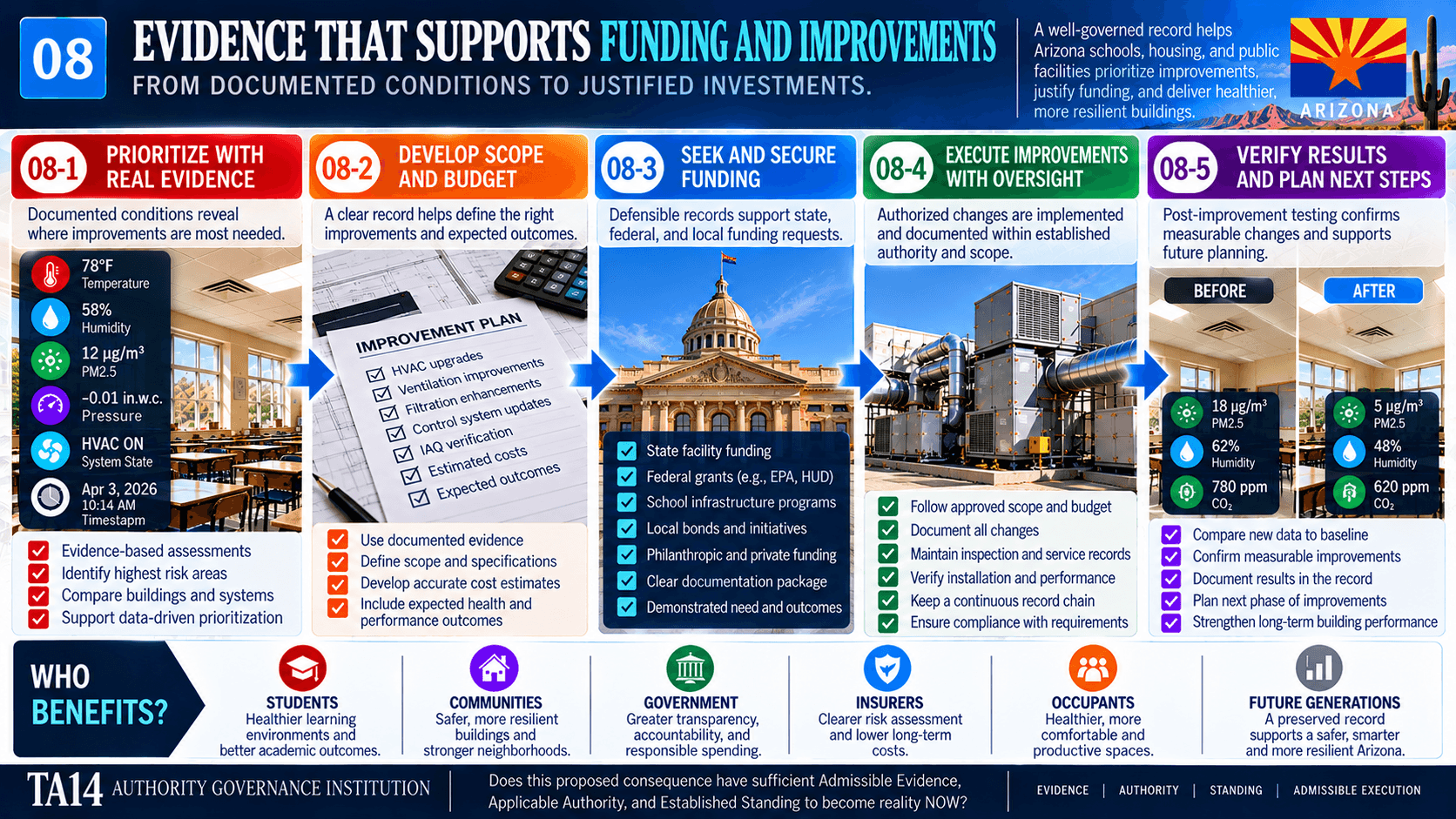 Arizona evidence to action funding roadmap