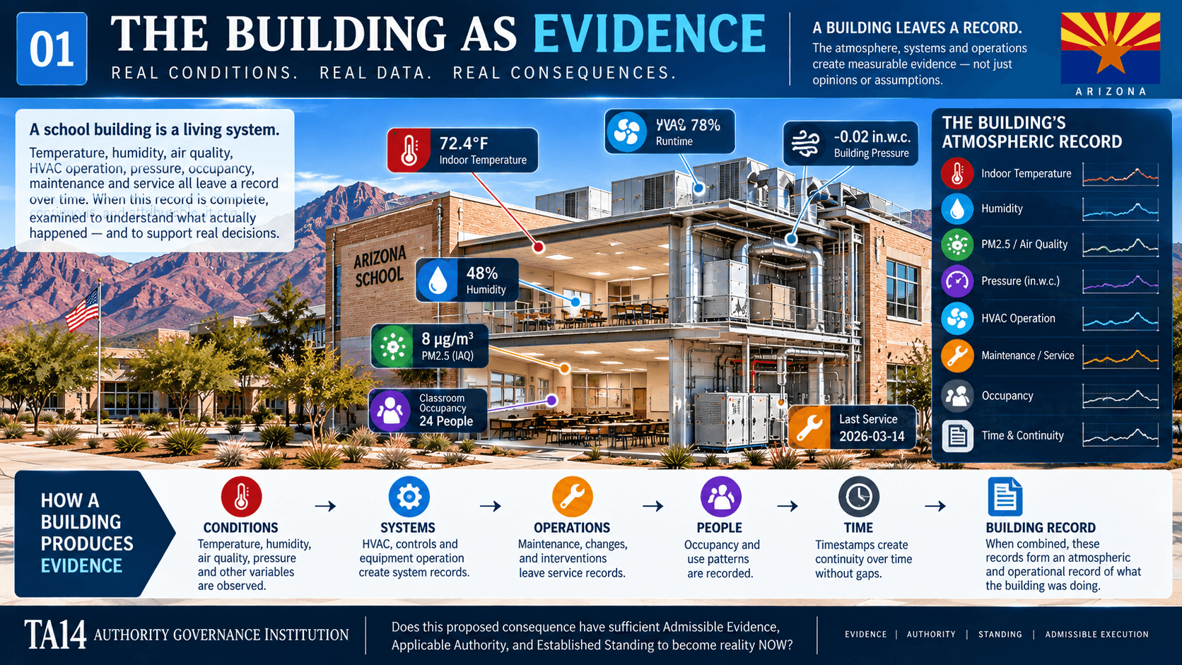 Arizona school building evidence infographic