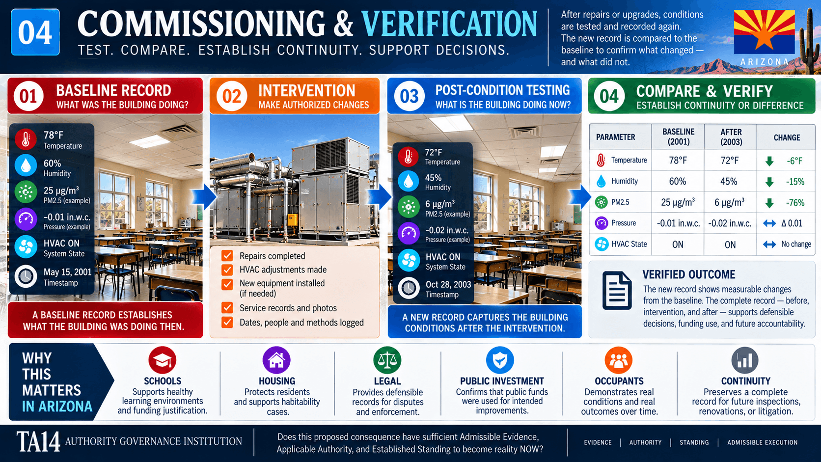 Commissioning and verification infographic