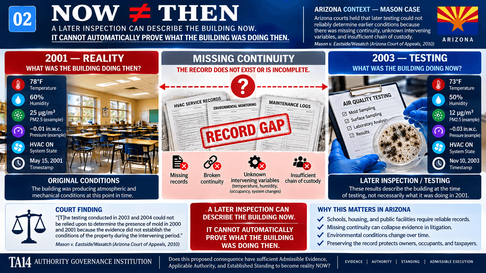 Now does not equal then Arizona building evidence infographic