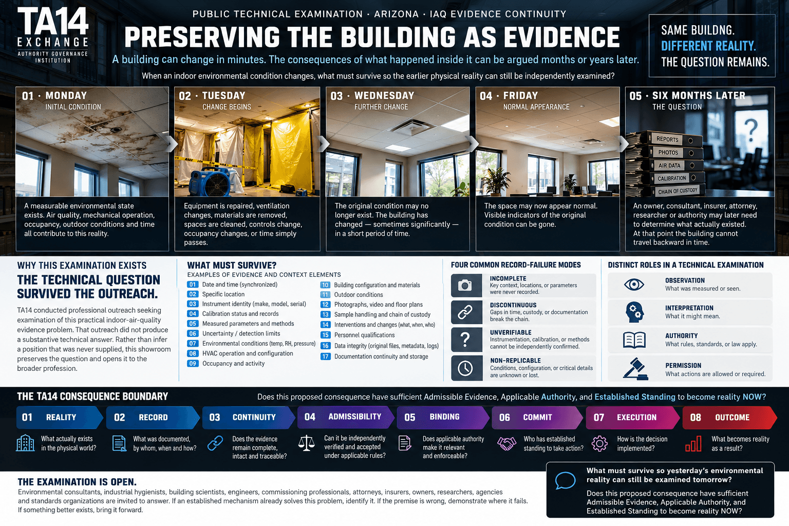 TA14 Arizona IAQ timeline showing how the same building can change before later examination