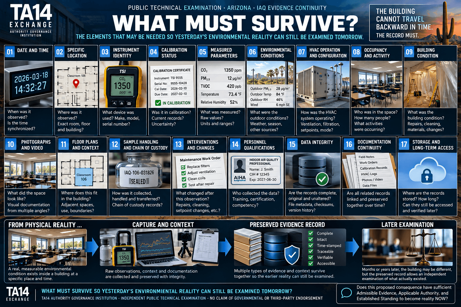 TA14 Arizona IAQ evidence continuity visual showing contextual elements that may need to survive