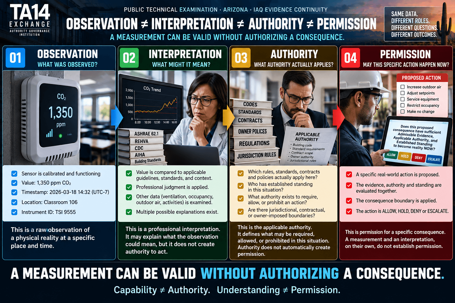 TA14 distinction between observation, interpretation, authority and permission