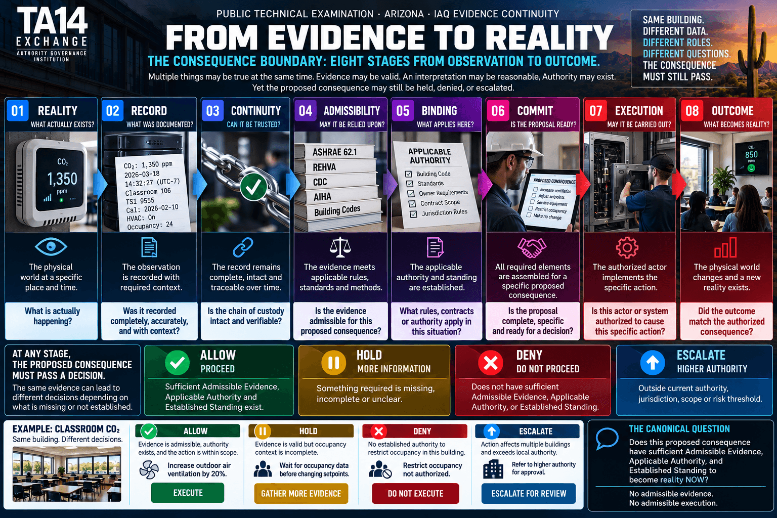 TA14 consequence boundary from Reality through Record, Continuity, Admissibility, Binding, Commit, Execution and Outcome