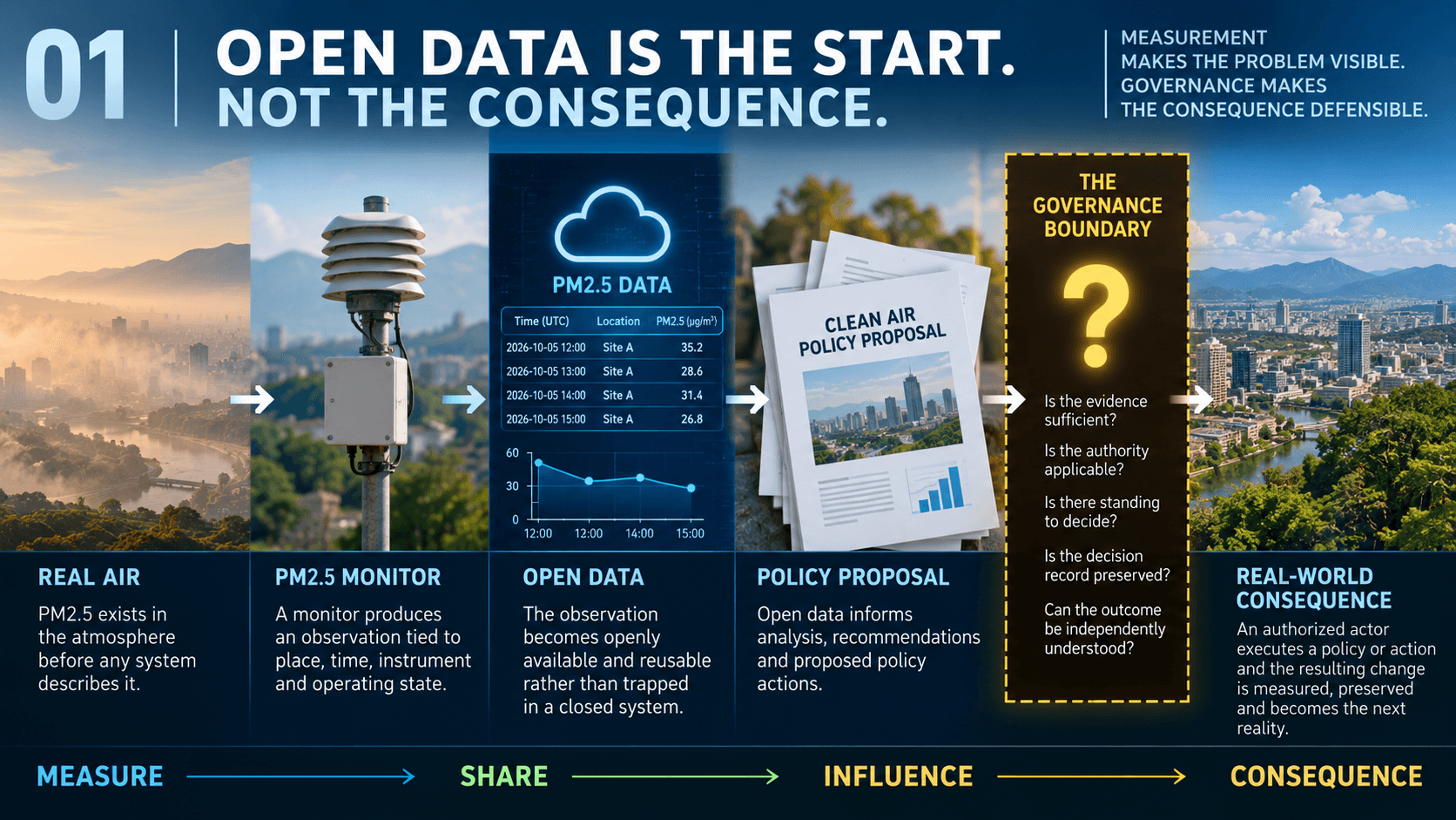 01 · OPEN DATA IS THE START — NOT THE CONSEQUENCE