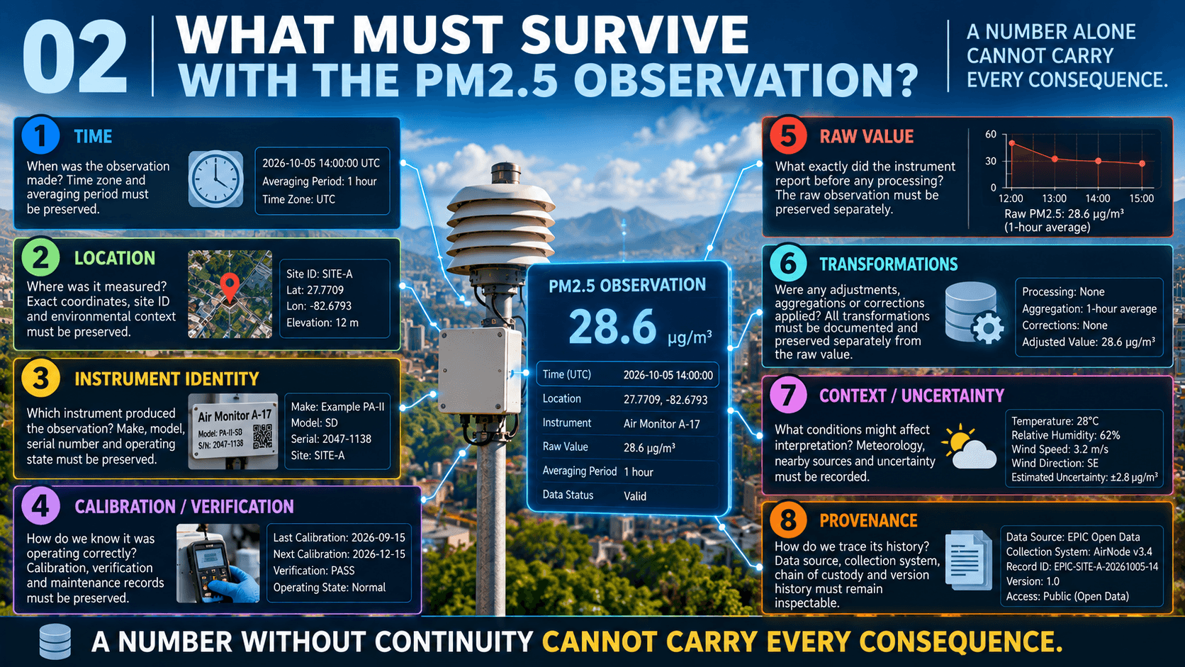 02 · WHAT MUST SURVIVE WITH THE PM2.5 OBSERVATION?
