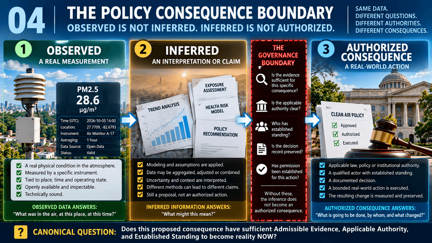 04 · THE POLICY CONSEQUENCE BOUNDARY