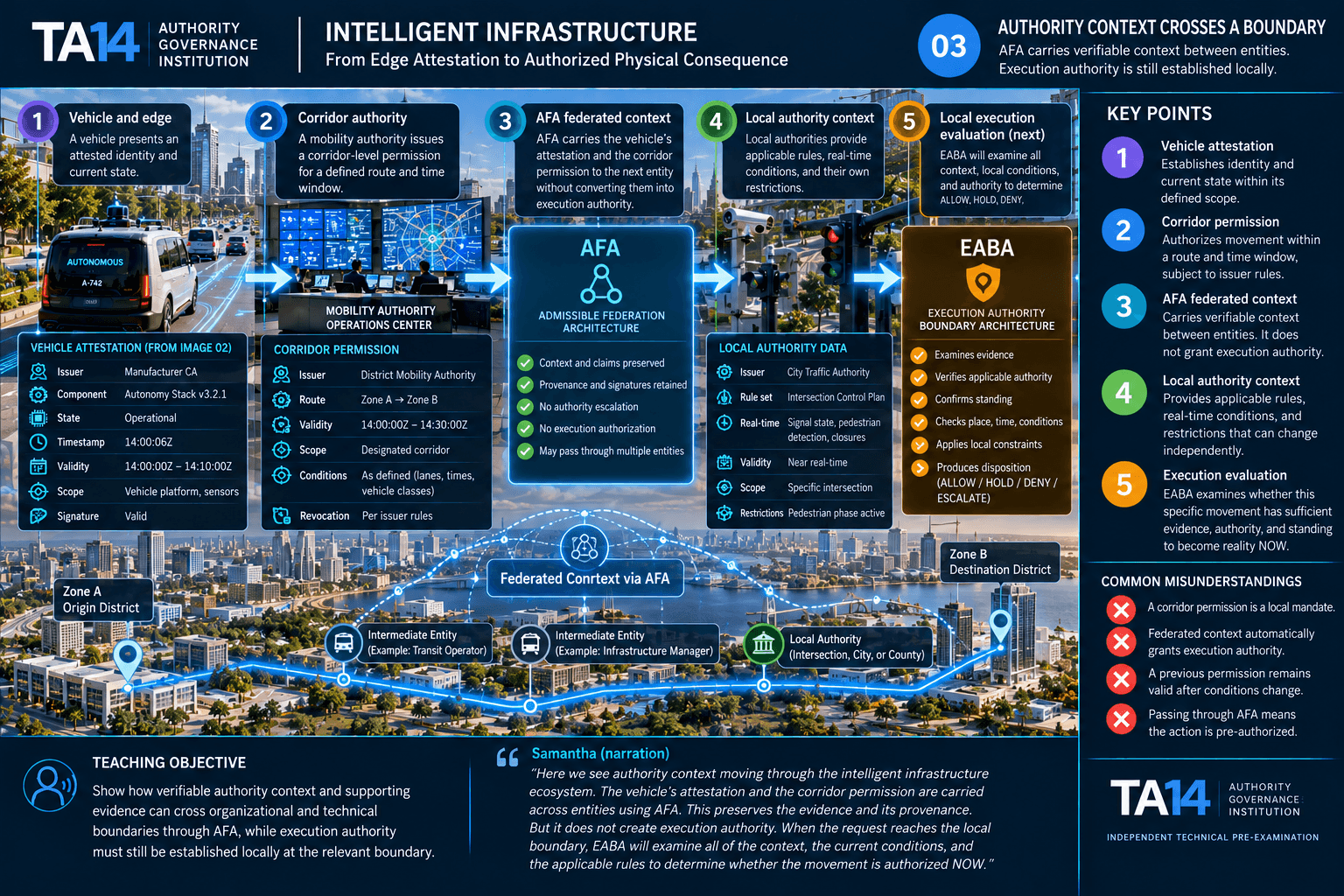 TA14 image 03: Federated Authority Context