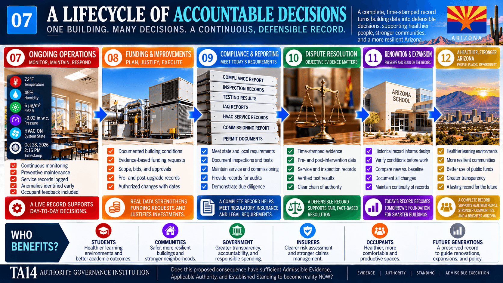 Lifecycle of accountable decisions infographic