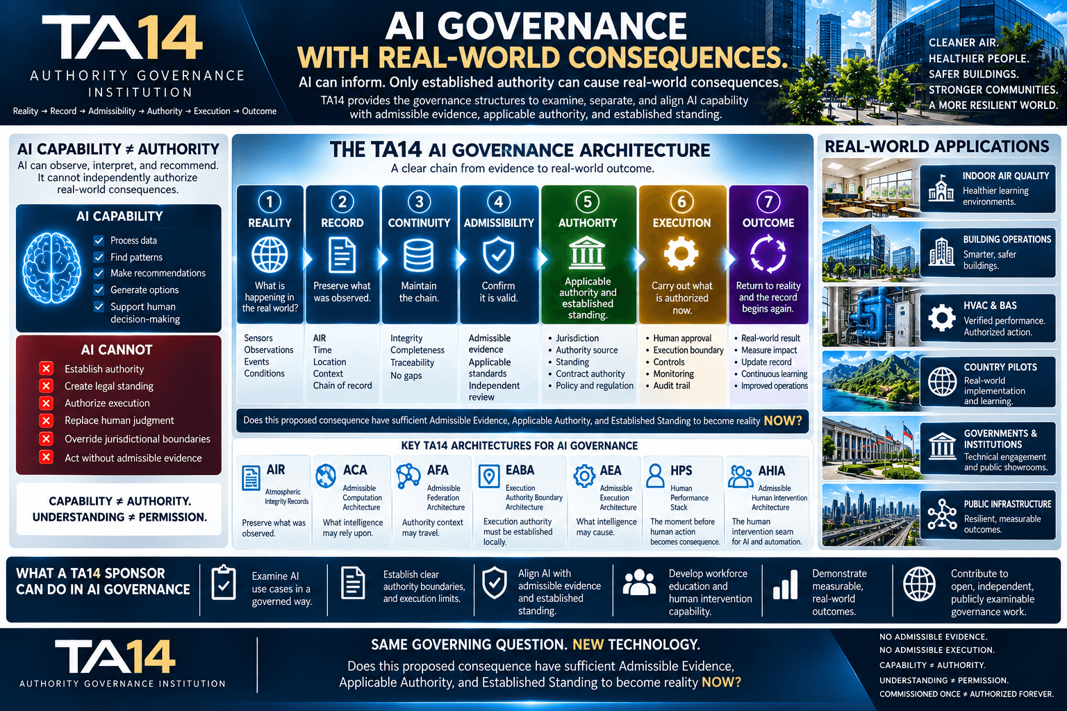 AI can inform. Authority must still be established.