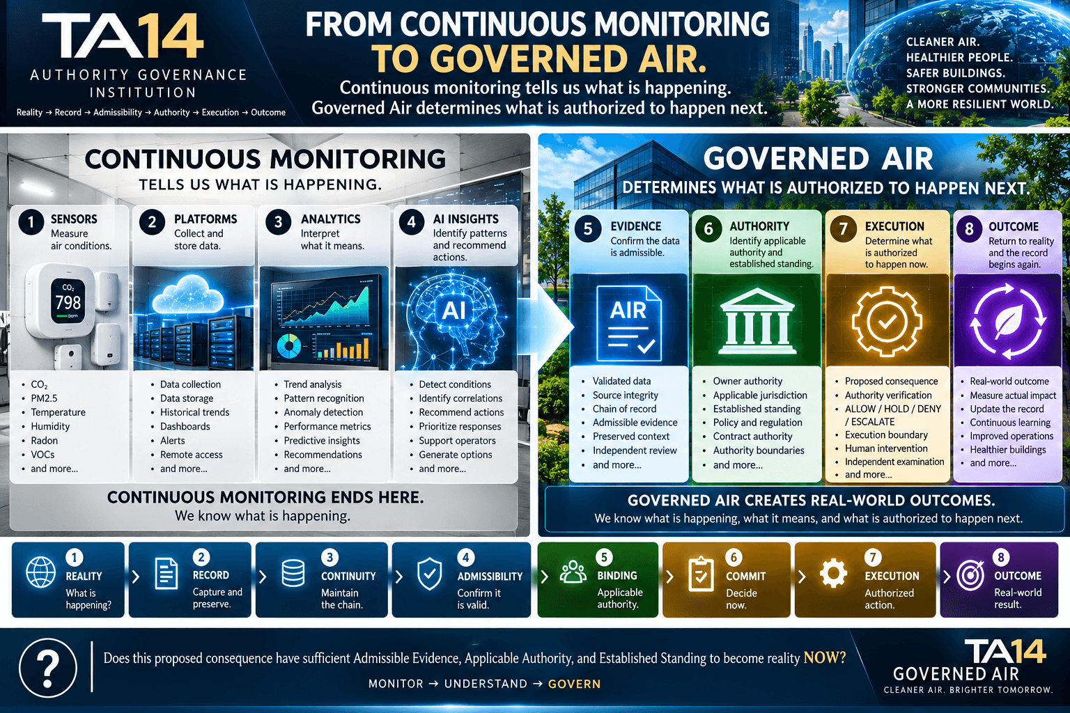 The world learned to monitor air. Now we can learn to govern it.
