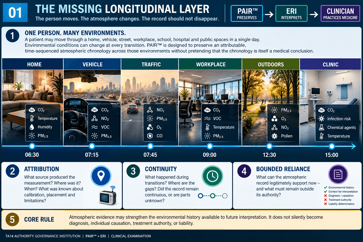 THE MISSING LONGITUDINAL LAYER
