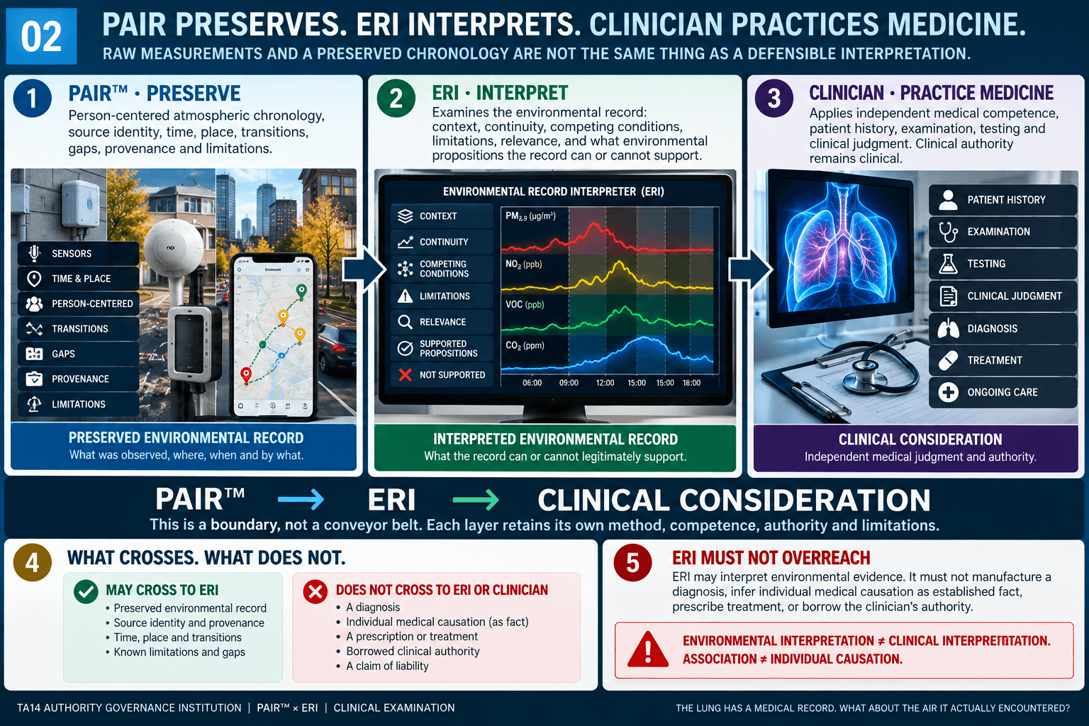 PAIR PRESERVES. ERI INTERPRETS. CLINICIAN PRACTICES MEDICINE.