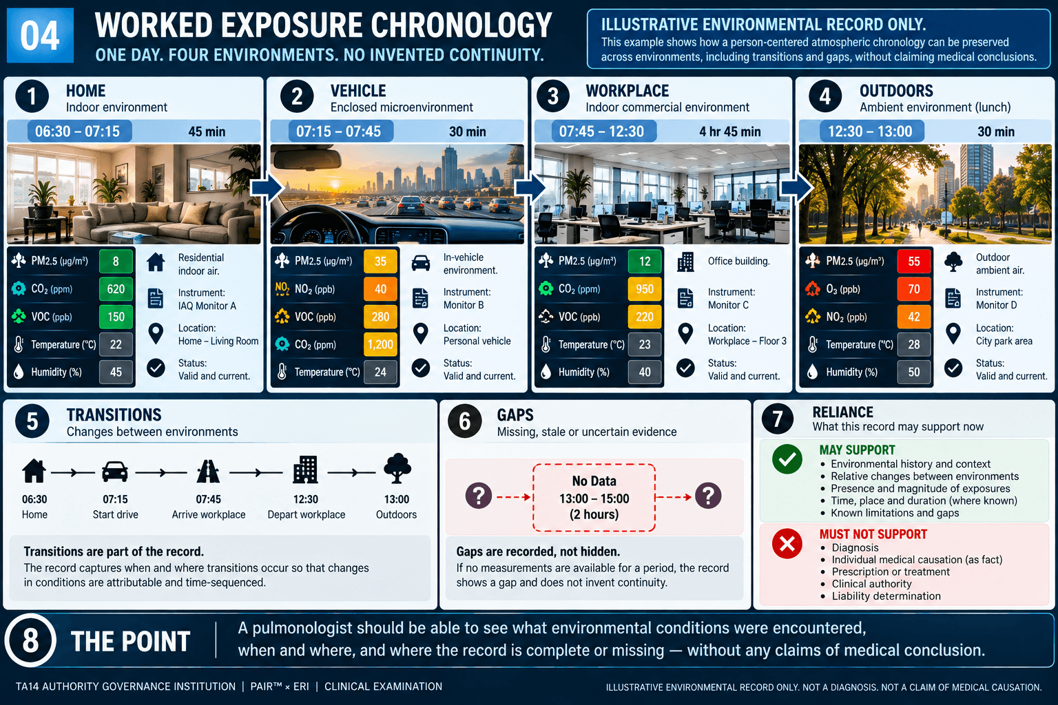 WORKED EXPOSURE CHRONOLOGY