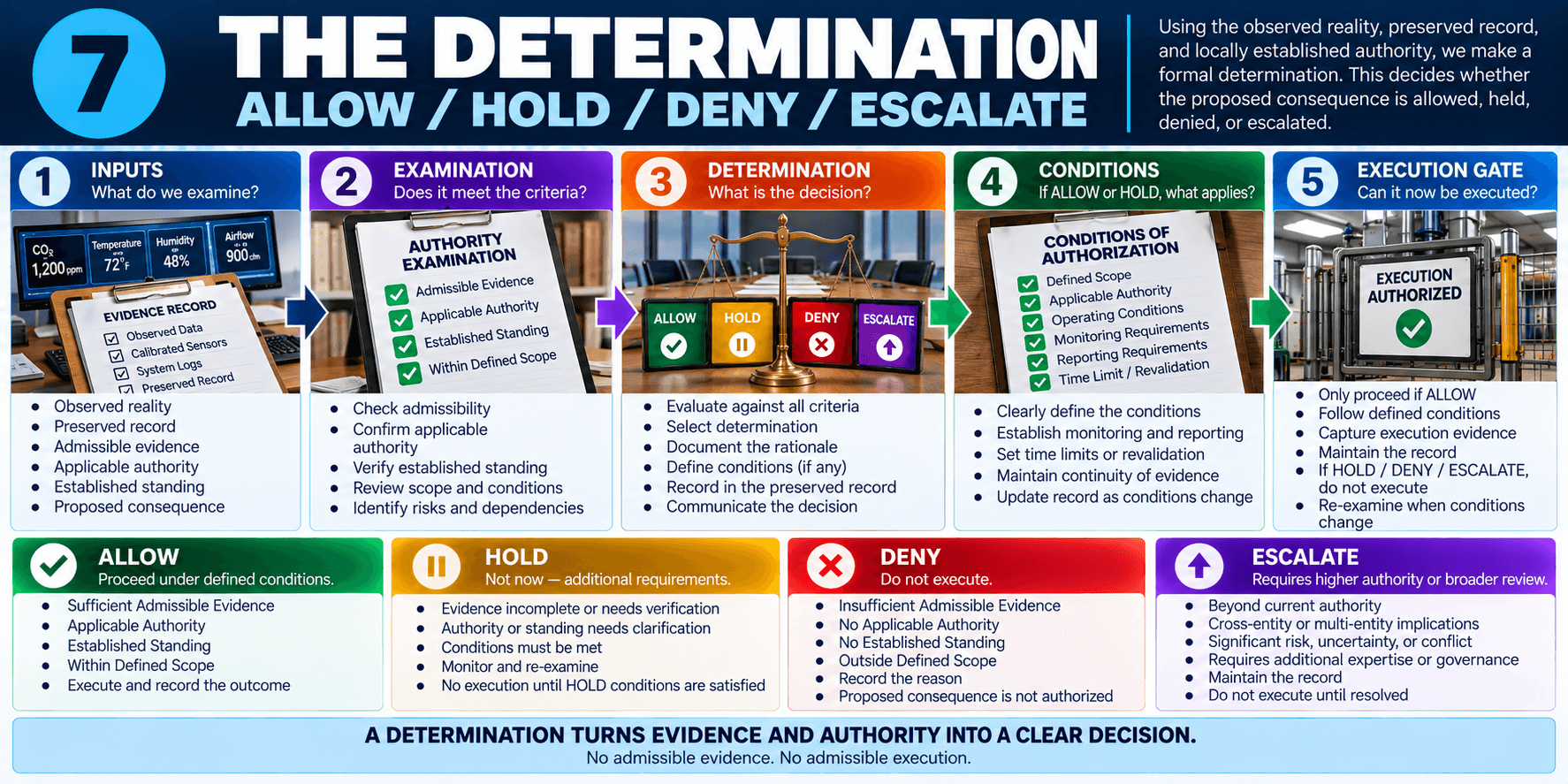Governance must terminate operationally.