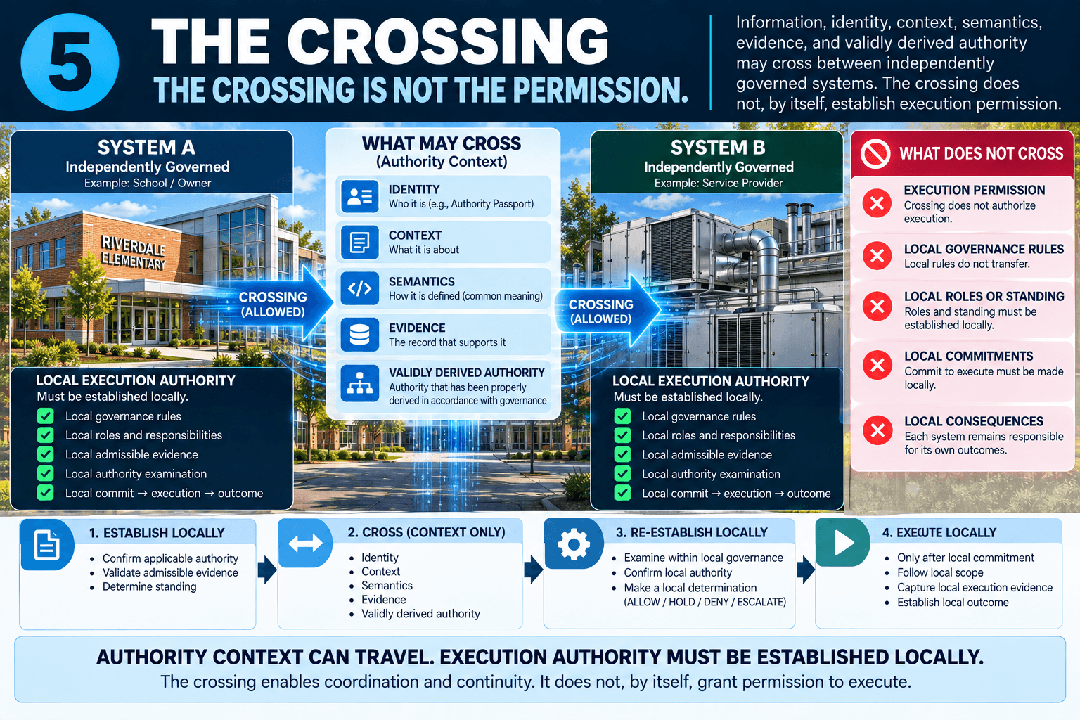 The crossing is not the permission.