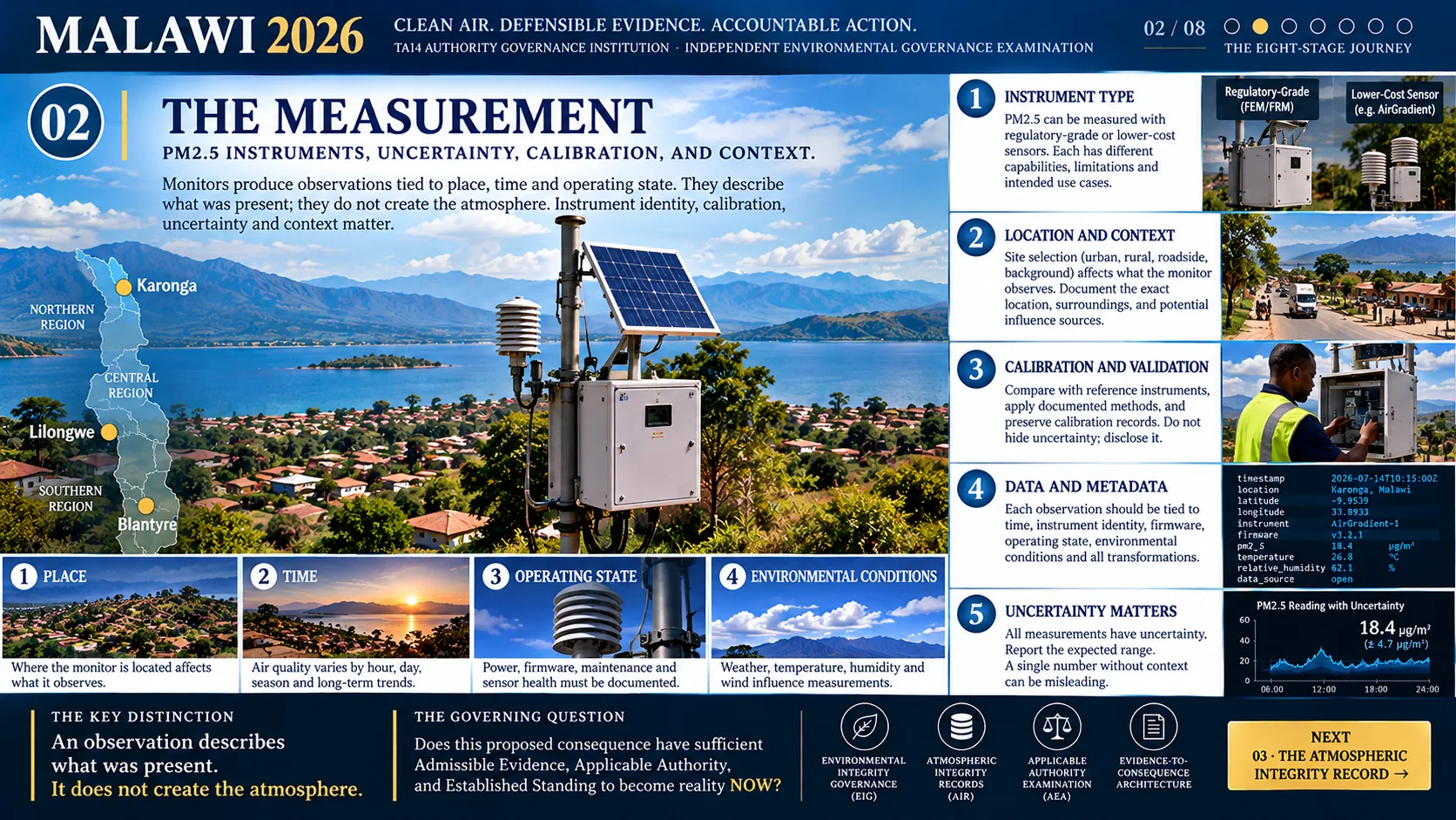 Malawi clean air governance illustrated chapter 03: The Atmospheric Integrity Record