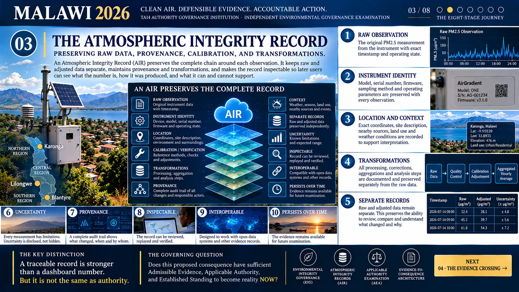 Malawi clean air governance illustrated chapter 04: The Evidence Crossing