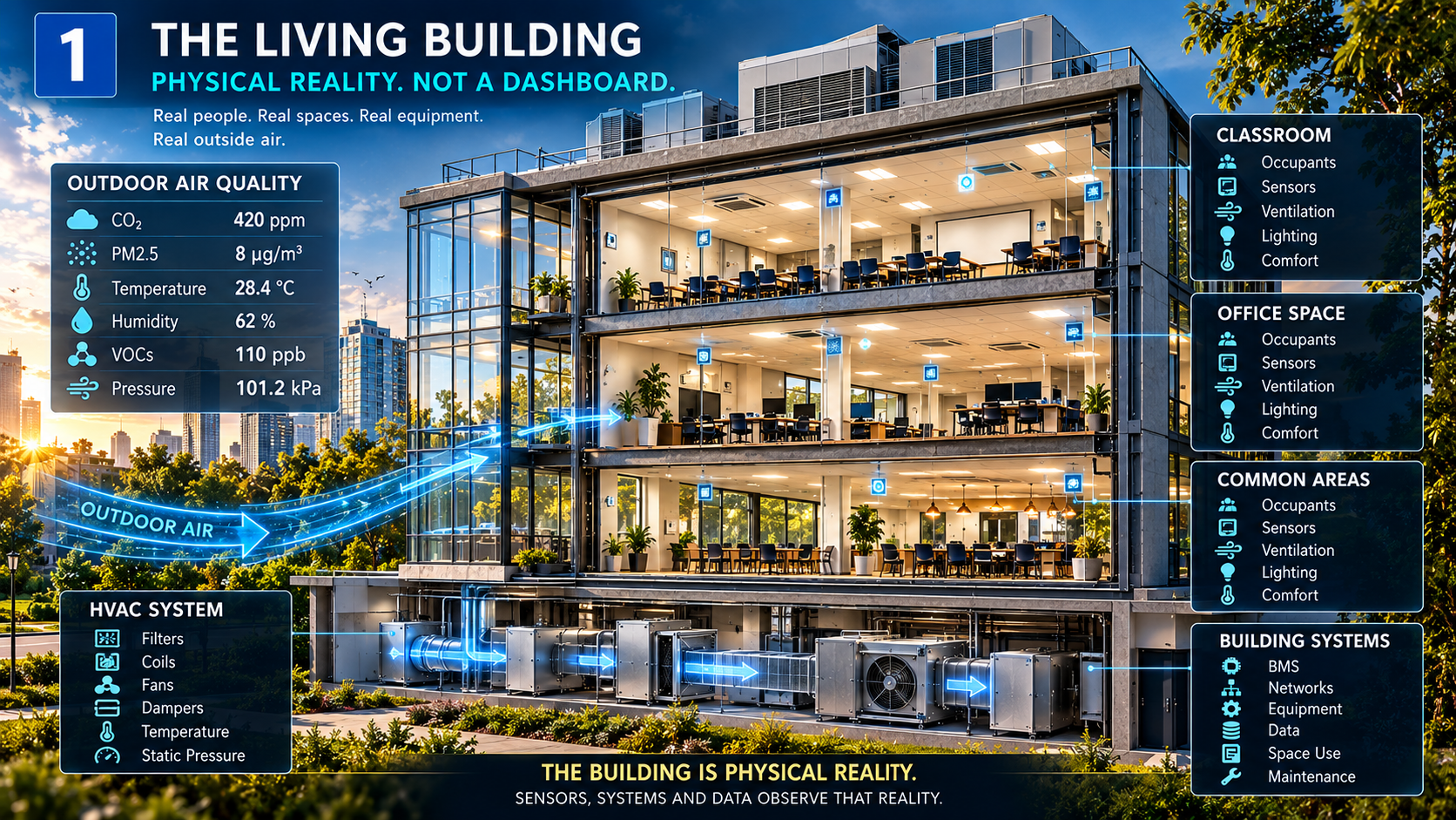 THE LIVING BUILDING — Physical reality. Not a dashboard.