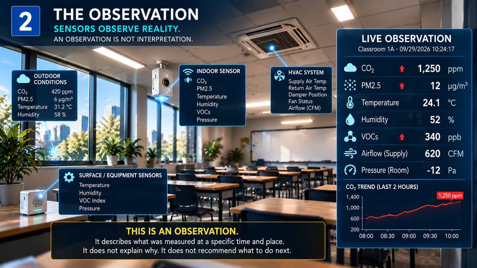 THE OBSERVATION — Sensors observe reality. Observation is not interpretation.