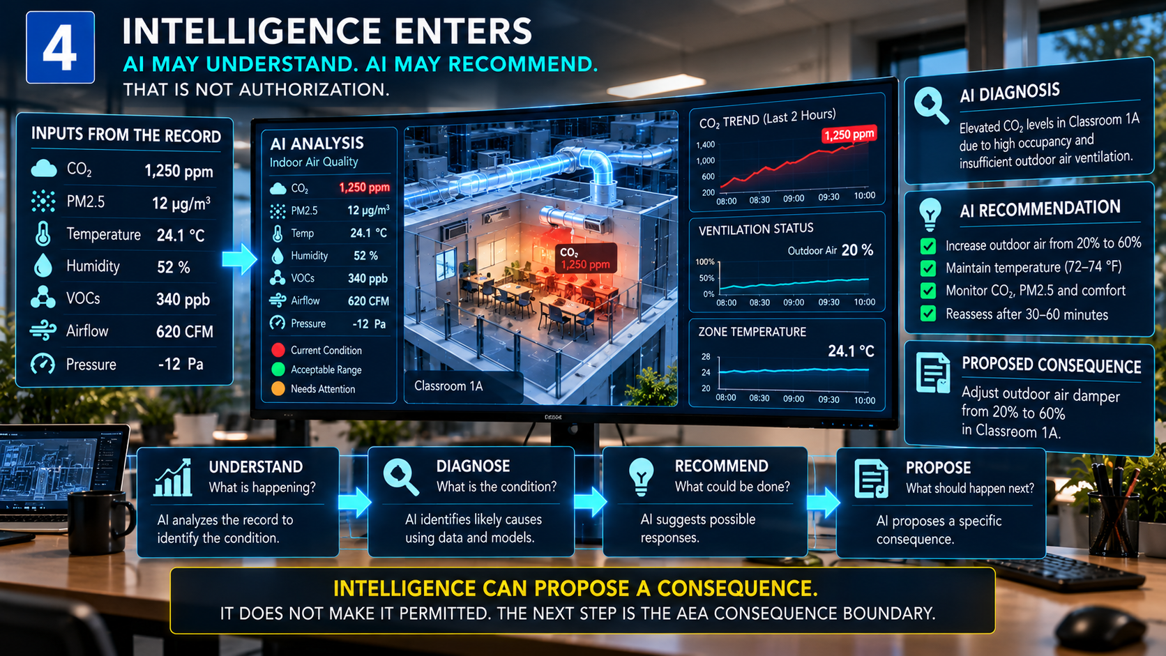 INTELLIGENCE ENTERS — AI may understand. AI may recommend. That is not authorization.
