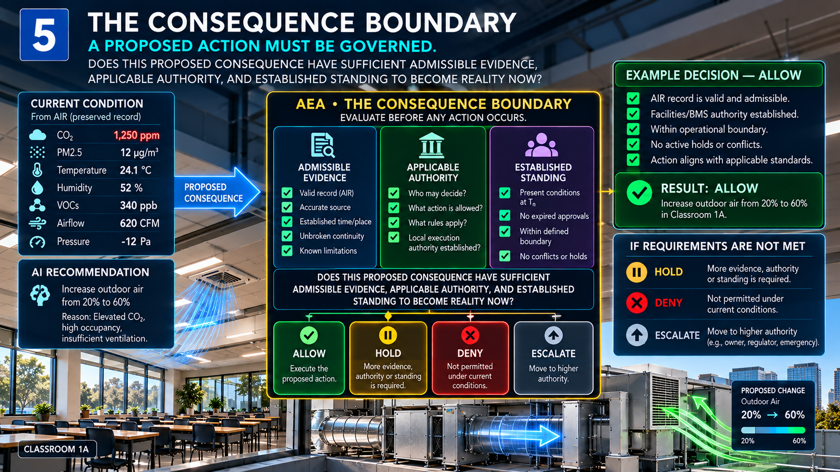 AEA · THE CONSEQUENCE BOUNDARY — A proposed action must be governed before it becomes reality.