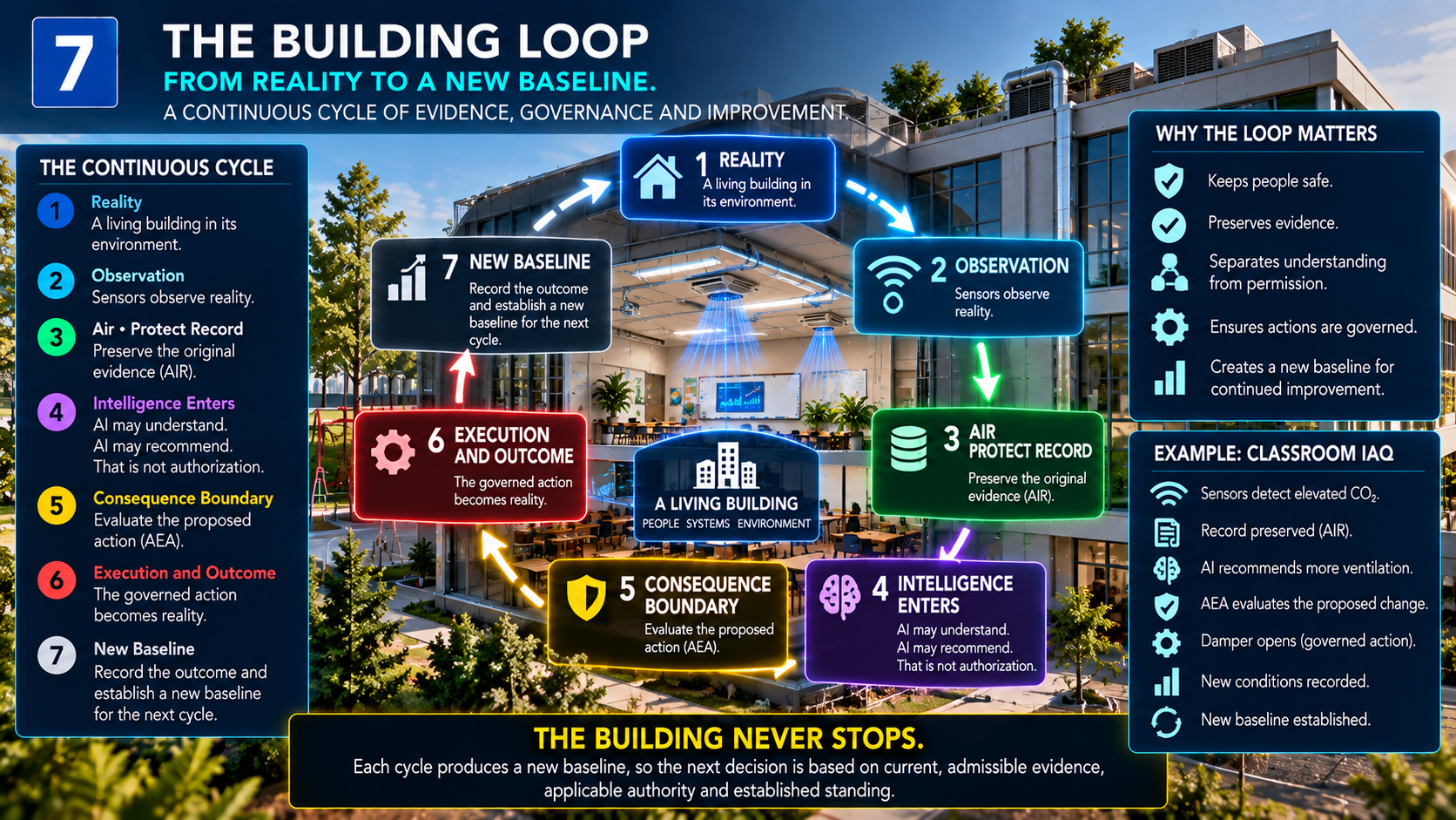 THE BUILDING LOOP — Reality changes. Governance must re-examine.