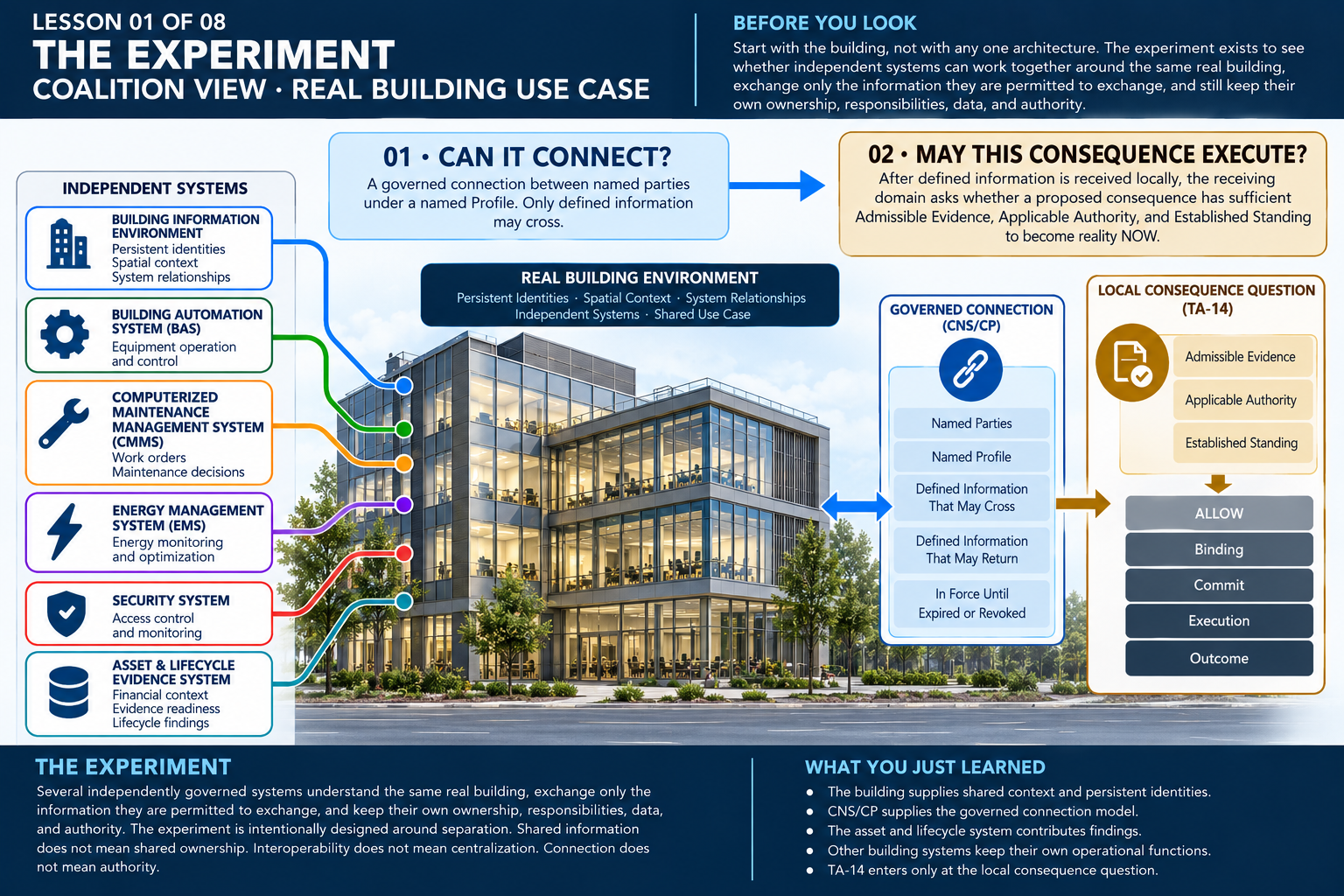 A real building shared by independent systems, a governed connection between named parties, and a local consequence question.