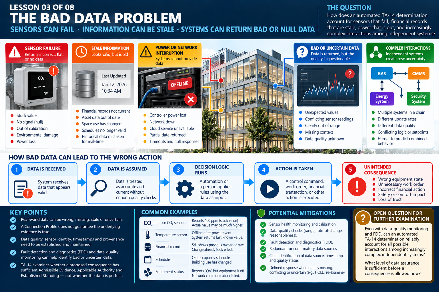 Sensor failure, stale information, network interruption, uncertain data and complex interactions leading to wrong actions.