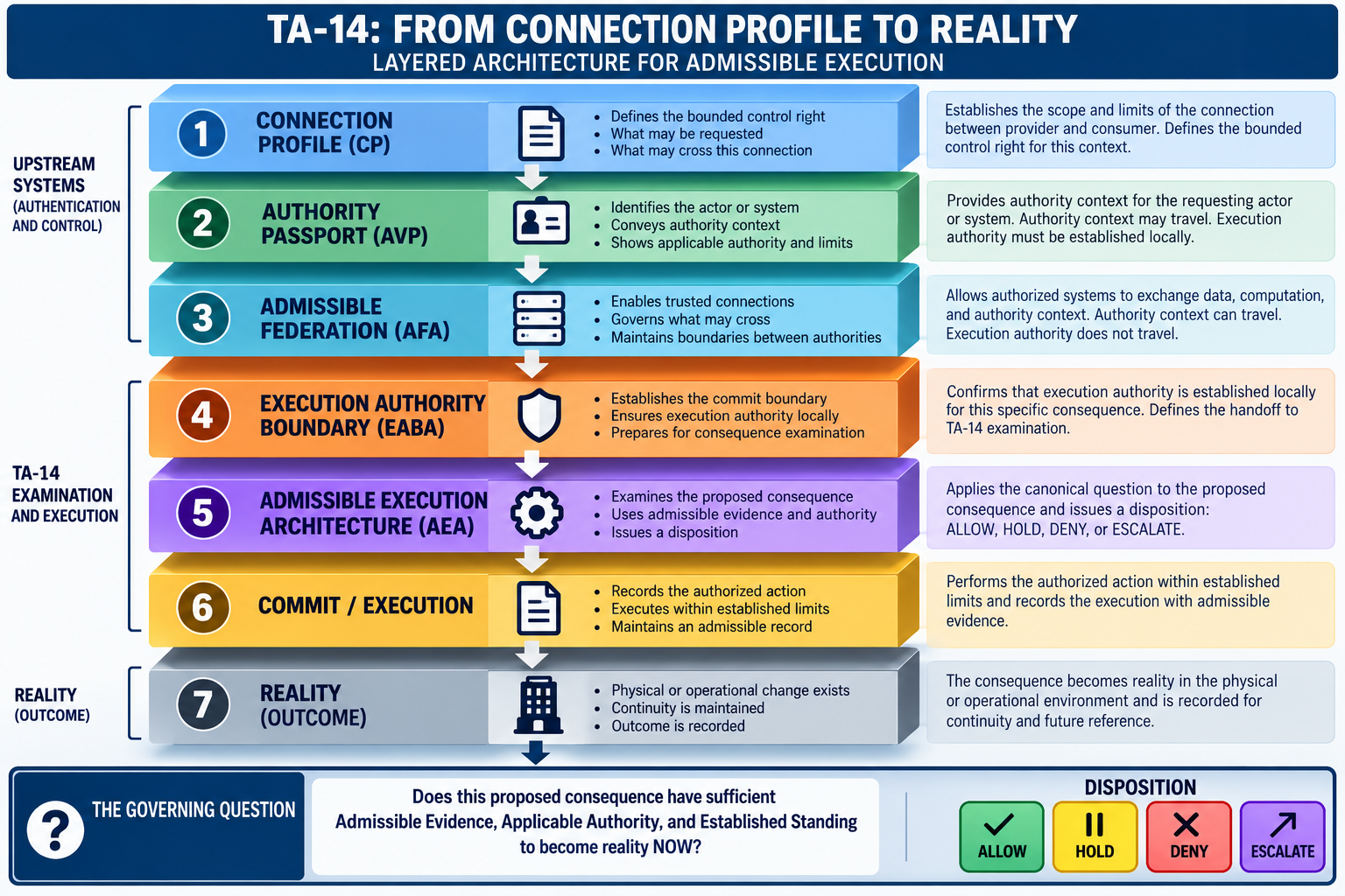 Layered TA-14 architecture from Connection Profile and authority context through consequence examination, disposition, execution and reality.