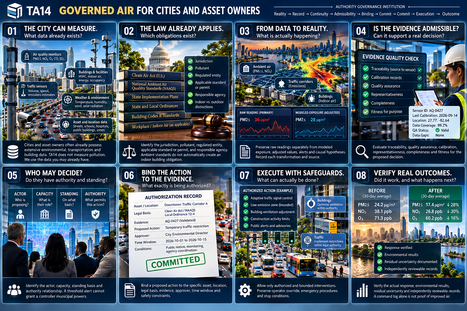Governed Air: City Evidence Framework overview illustration