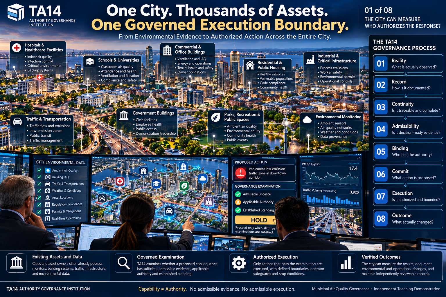 Teaching image 1: One City. Thousands of Assets. One Governed Execution Boundary.