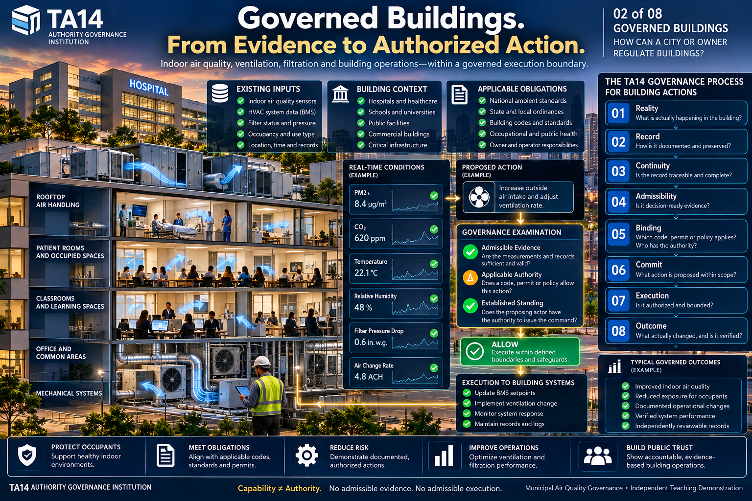 Teaching image 2: Governed Buildings: Evidence to Authorized Action