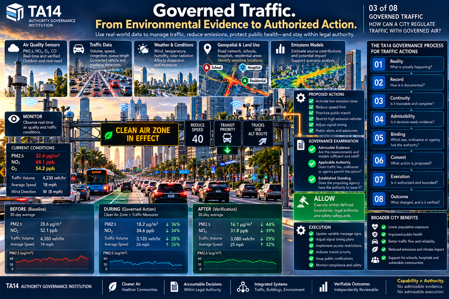 Teaching image 3: Governed Traffic: Environmental Evidence to Lawful Intervention