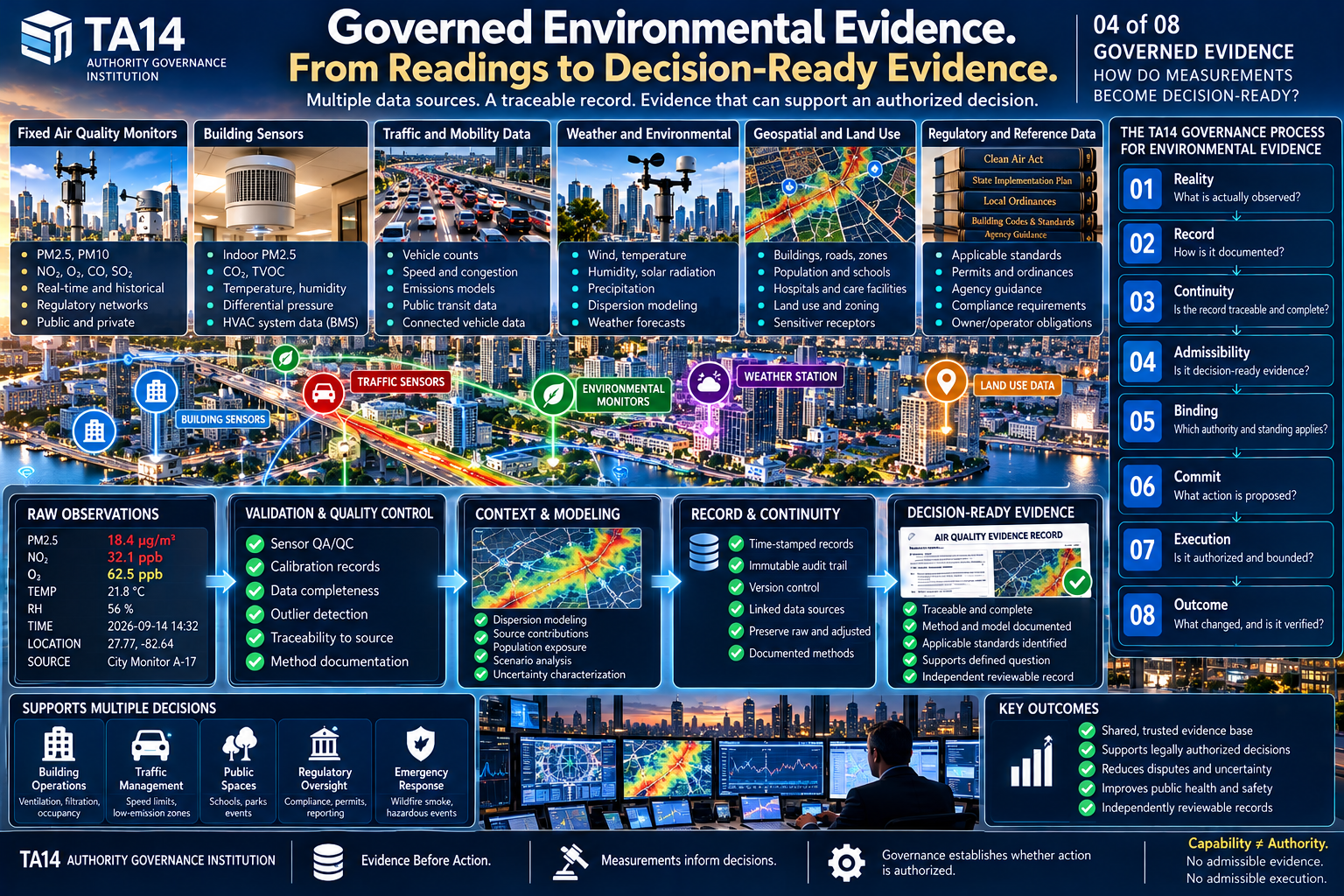 Teaching image 4: Governed Environmental Evidence: From Reading to Decision