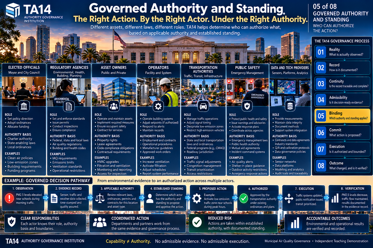 Teaching image 5: Governed Authority and Standing: Who May Actually Decide?