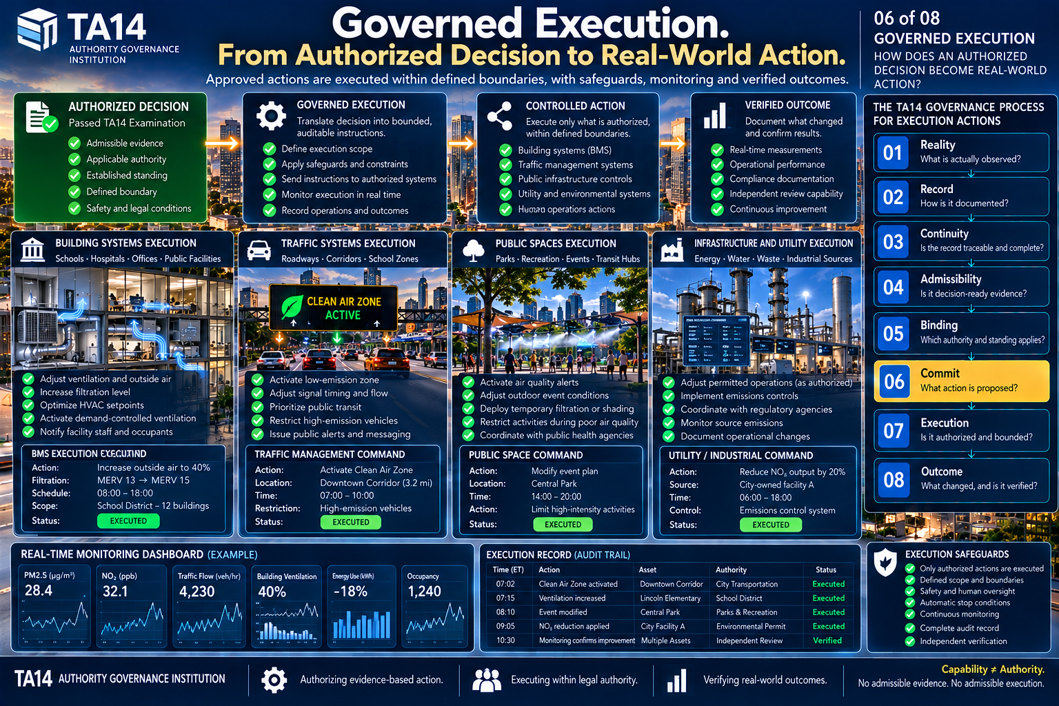 Teaching image 6: Governed Execution: From Decision to Real-World Action