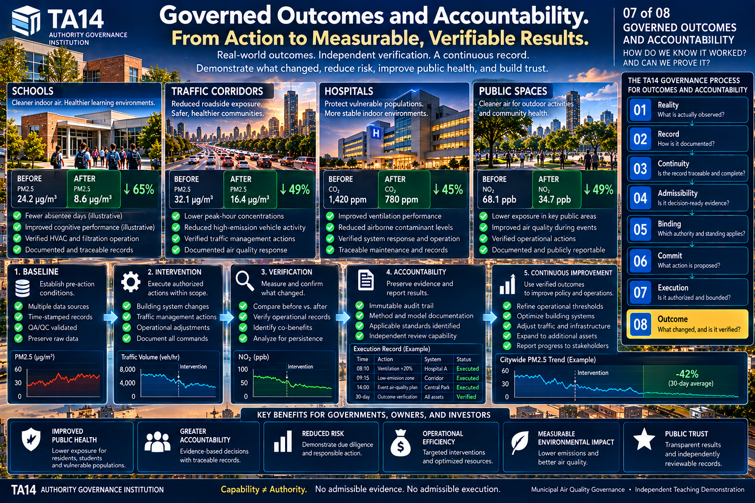 Teaching image 7: Governed Outcomes: Did It Work, and Can We Prove It?