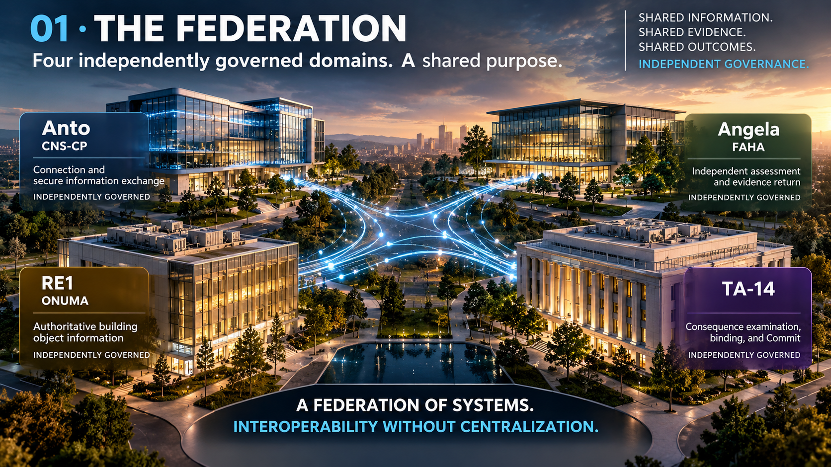 Federation of independent domains participating in a governed information exchange